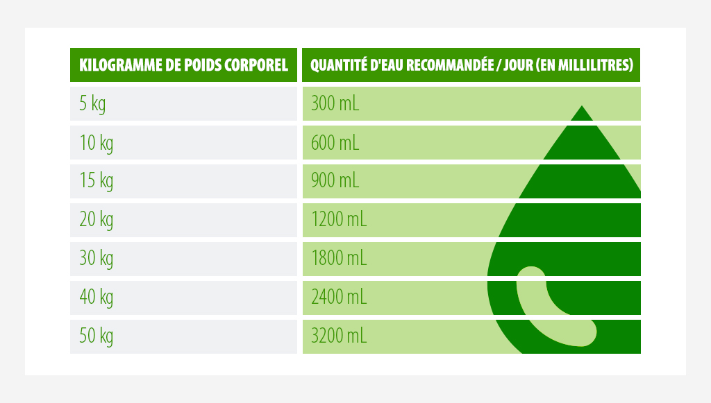 tableau récupitulatif des recommandations d'eau